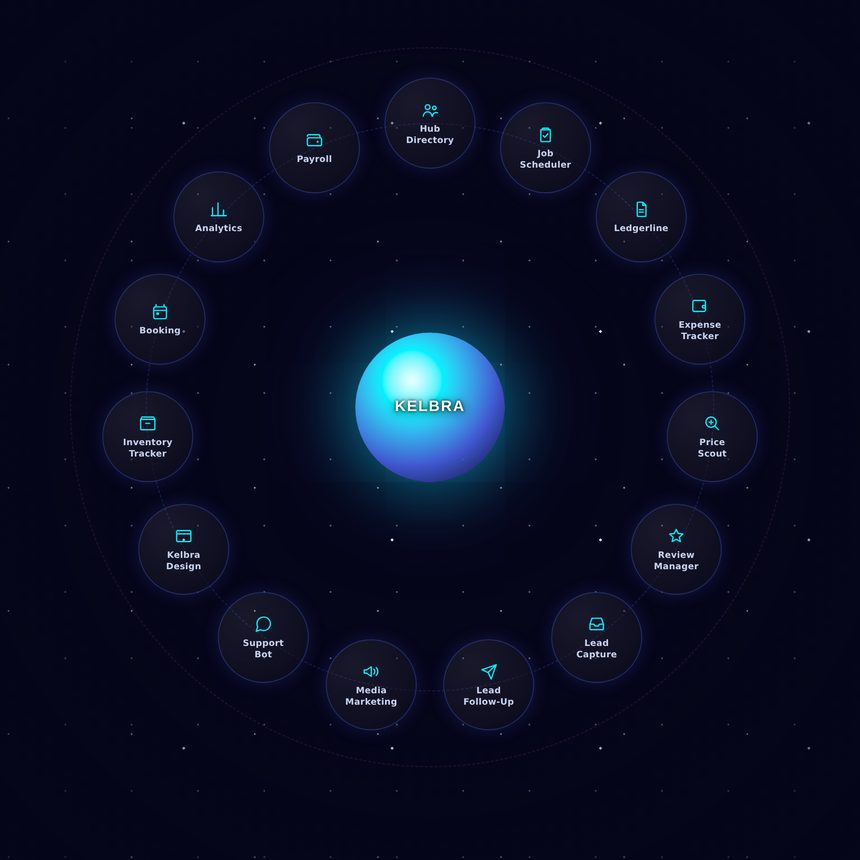 The Kelbra dashboard: fifteen tools arranged around a central hub.